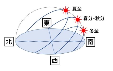 冬至:jnswd5zodx4= 夏至|夏至と冬至の違い！昼間の時間が変わる理由を図で解説！